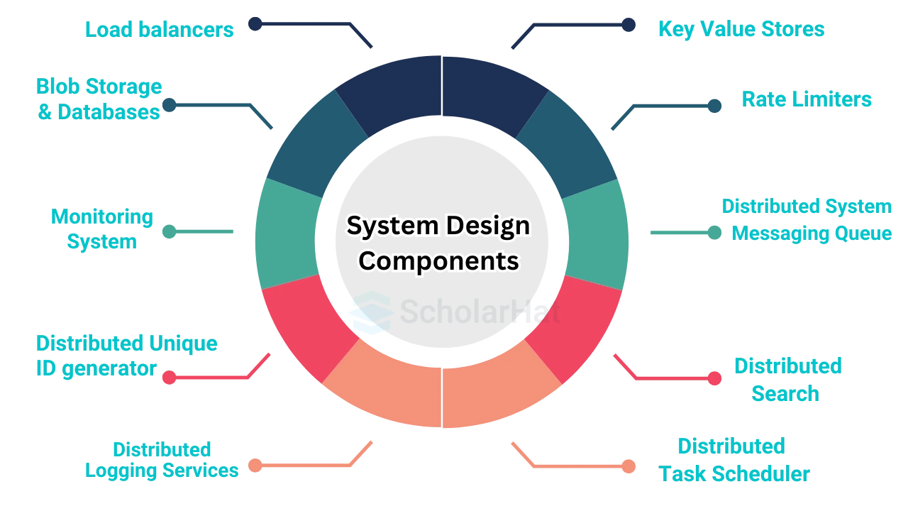 System Design Components